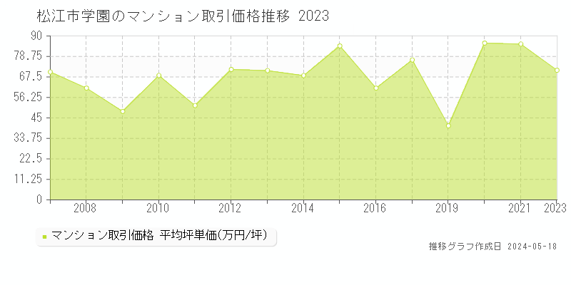 松江市学園のマンション価格推移グラフ 