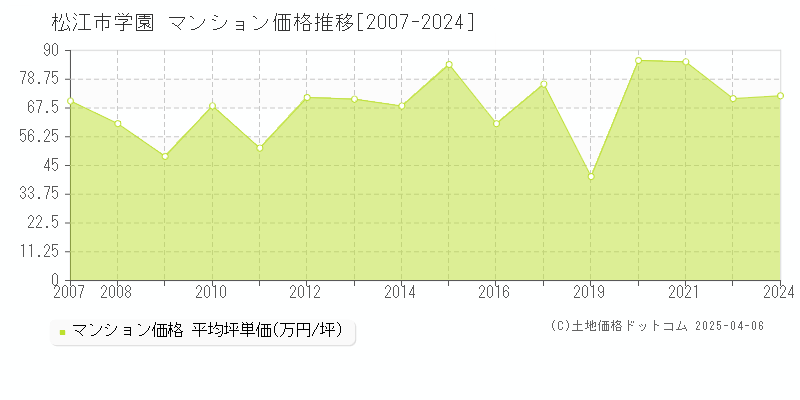 松江市学園のマンション価格推移グラフ 