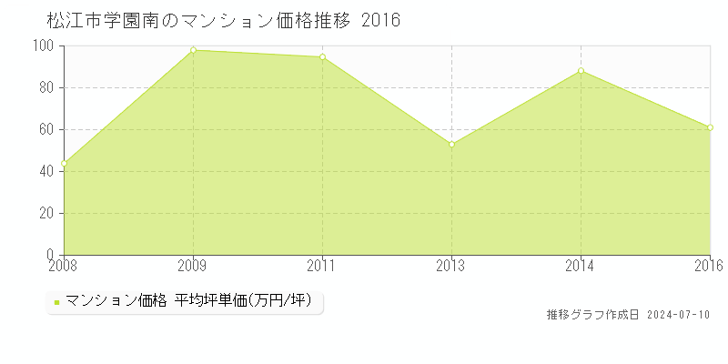 松江市学園南のマンション価格推移グラフ 