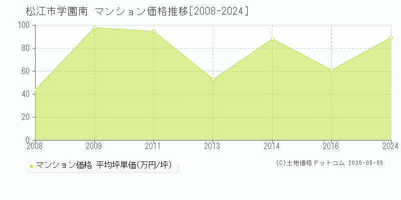 松江市学園南のマンション価格推移グラフ 