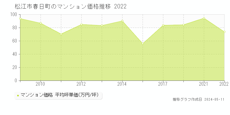 松江市春日町のマンション価格推移グラフ 