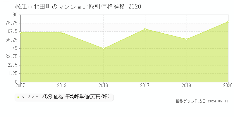 松江市北田町のマンション価格推移グラフ 