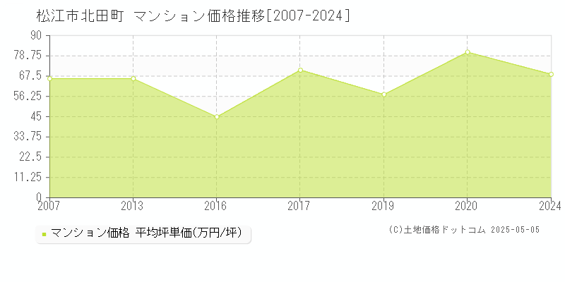 北田町(松江市)のマンション価格推移グラフ(坪単価)[2007-2024年]