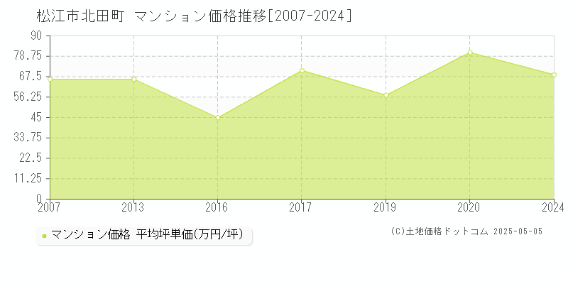 松江市北田町のマンション価格推移グラフ 