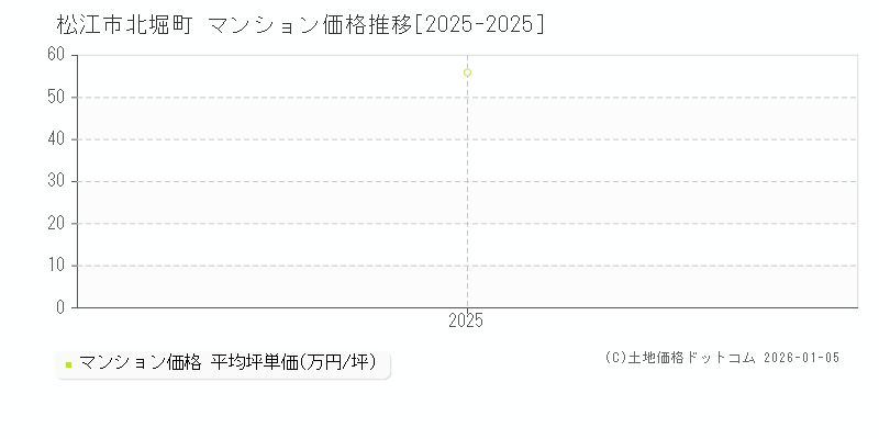 北堀町(松江市)のマンション価格推移グラフ(坪単価)[2025-2025年]