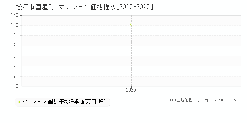 国屋町(松江市)のマンション価格推移グラフ(坪単価)[2025-2025年]