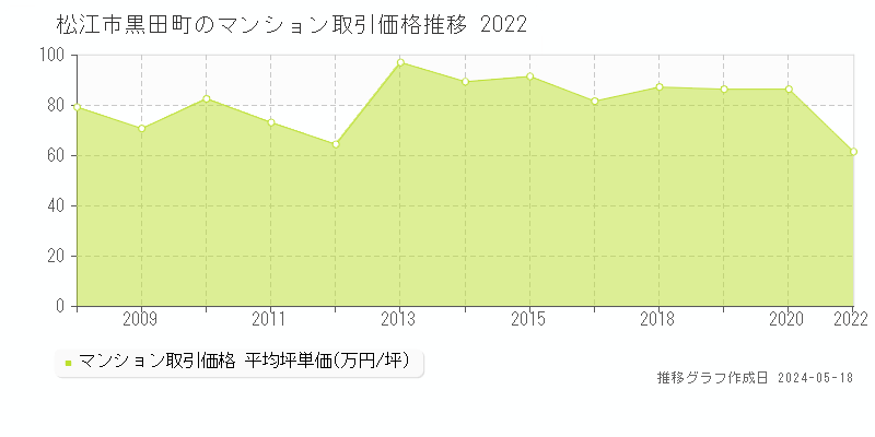 松江市黒田町のマンション価格推移グラフ 