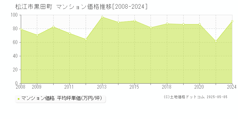 黒田町(松江市)のマンション価格推移グラフ(坪単価)[2008-2024年]