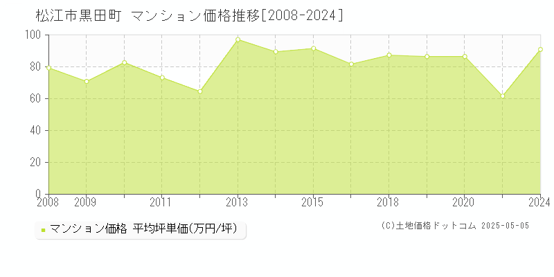 松江市黒田町のマンション価格推移グラフ 