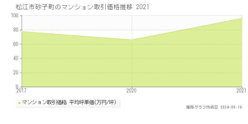 松江市砂子町のマンション価格推移グラフ 