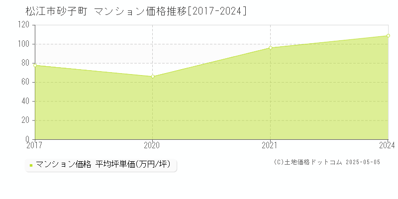 砂子町(松江市)のマンション価格推移グラフ(坪単価)[2017-2024年]