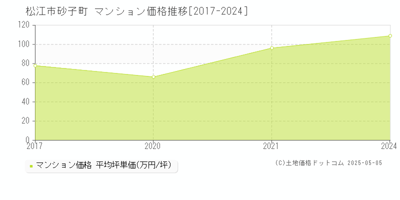 松江市砂子町のマンション価格推移グラフ 