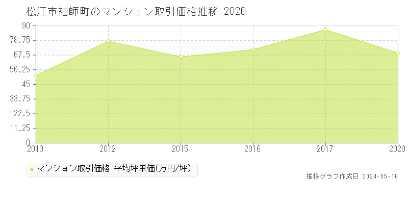 松江市袖師町のマンション価格推移グラフ 