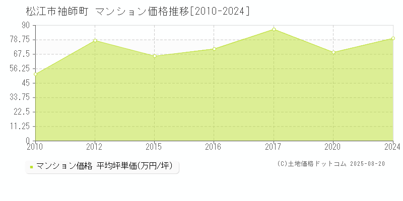 袖師町(松江市)のマンション価格推移グラフ(坪単価)[2010-2024年]