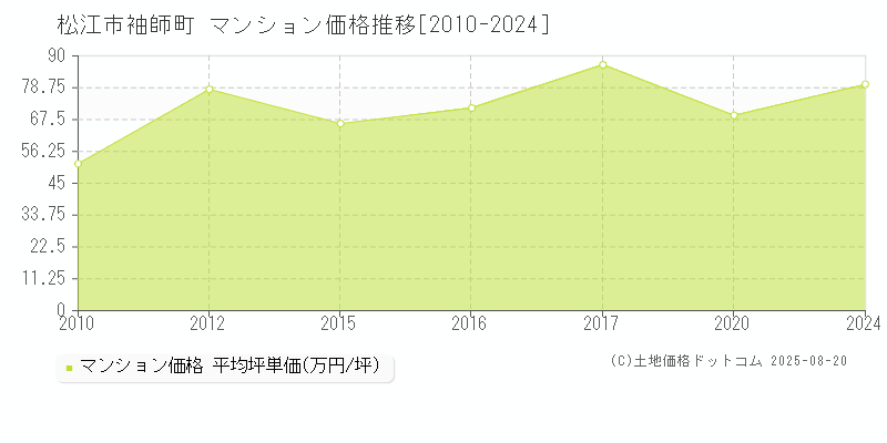 松江市袖師町のマンション価格推移グラフ 