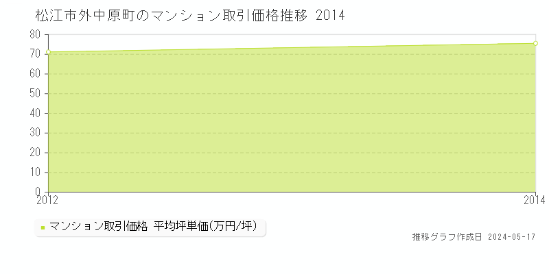 松江市外中原町のマンション価格推移グラフ 