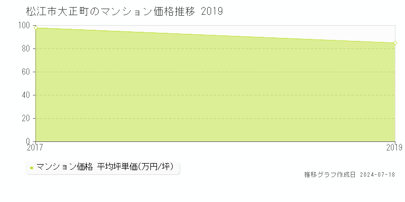 松江市大正町のマンション価格推移グラフ 