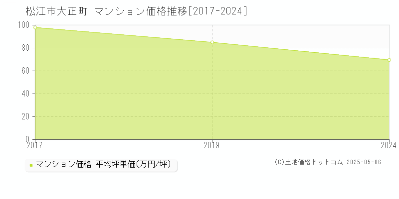 大正町(松江市)のマンション価格推移グラフ(坪単価)[2017-2024年]
