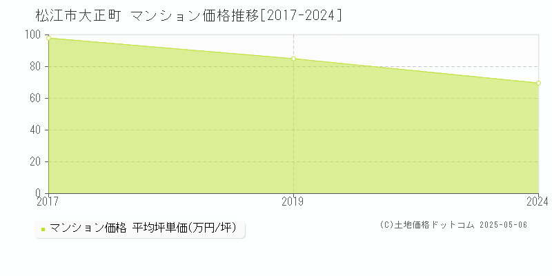 松江市大正町のマンション価格推移グラフ 