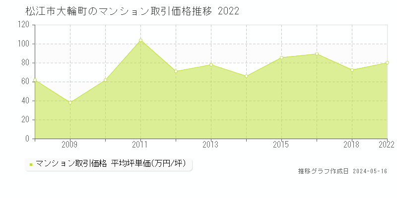 松江市大輪町のマンション価格推移グラフ 