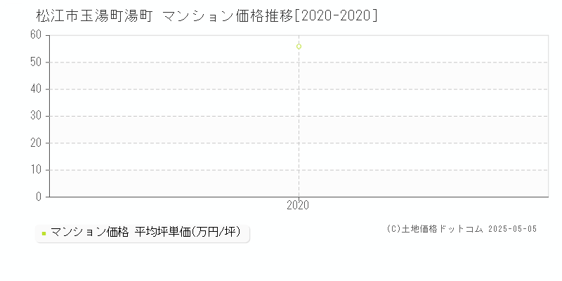 玉湯町湯町(松江市)のマンション価格推移グラフ(坪単価)[2020-2020年]