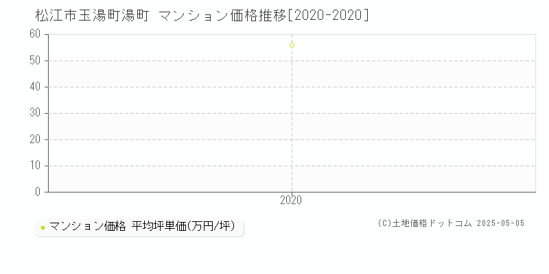 松江市玉湯町湯町のマンション価格推移グラフ 