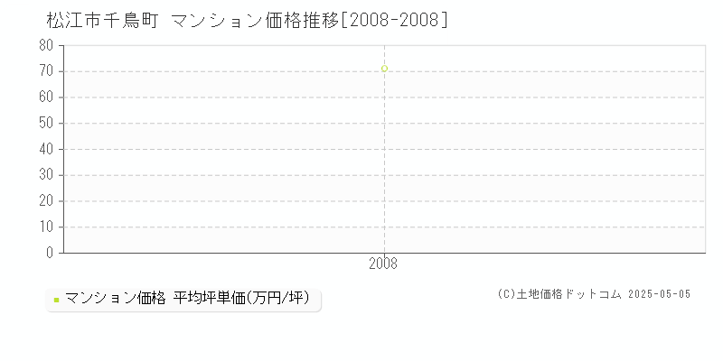 千鳥町(松江市)のマンション価格推移グラフ(坪単価)[2008-2008年]