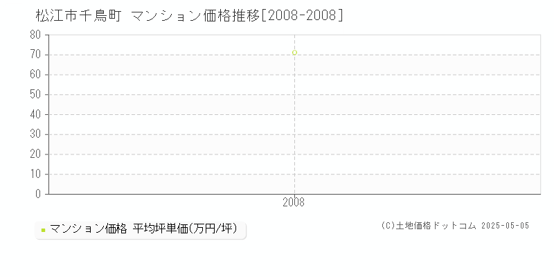 松江市千鳥町のマンション価格推移グラフ 