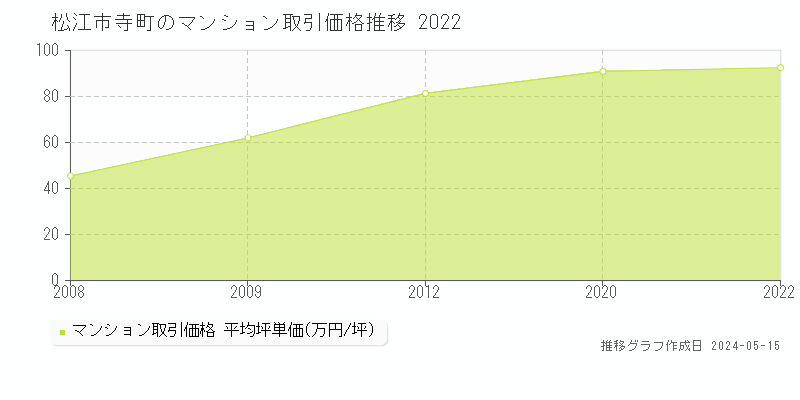 松江市寺町のマンション価格推移グラフ 