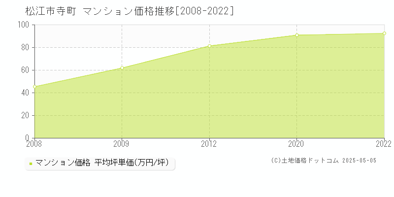 寺町(松江市)のマンション価格推移グラフ(坪単価)[2008-2022年]