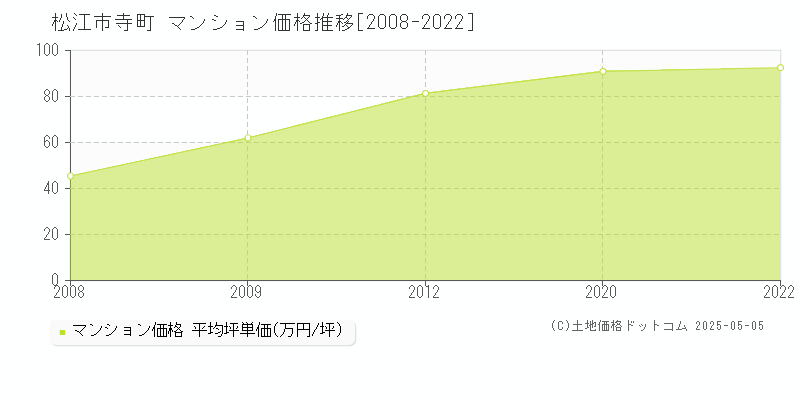 松江市寺町のマンション価格推移グラフ 