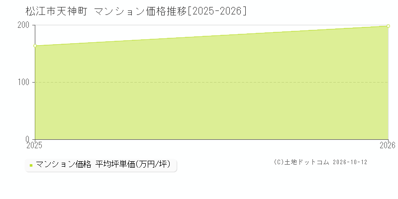 松江市天神町のマンション価格推移グラフ(坪単価)[2025-2026年]