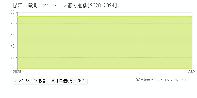 殿町(松江市)のマンション価格推移グラフ(坪単価)[2020-2024年]