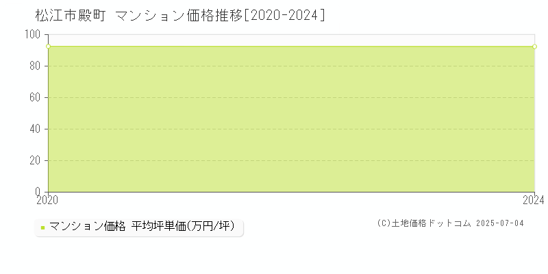 松江市殿町のマンション価格推移グラフ 