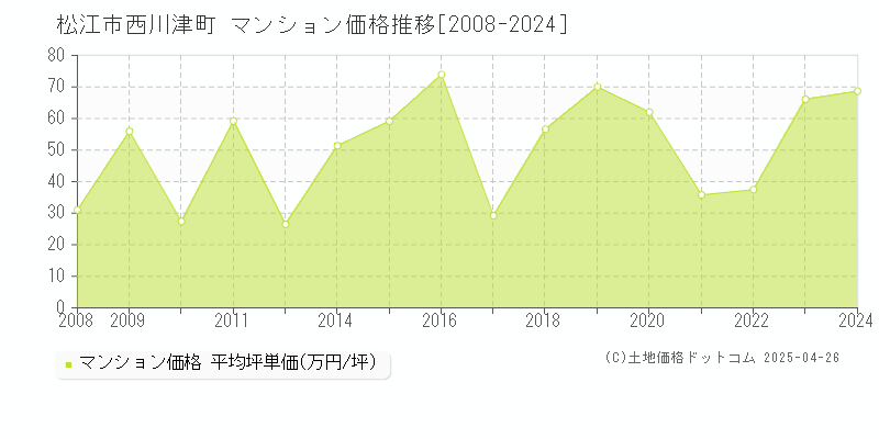 松江市西川津町のマンション価格推移グラフ 