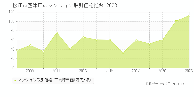 松江市西津田のマンション価格推移グラフ 