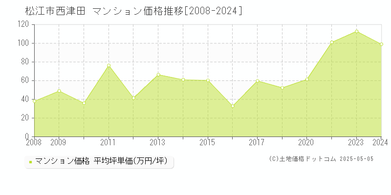 西津田(松江市)のマンション価格推移グラフ(坪単価)[2008-2024年]