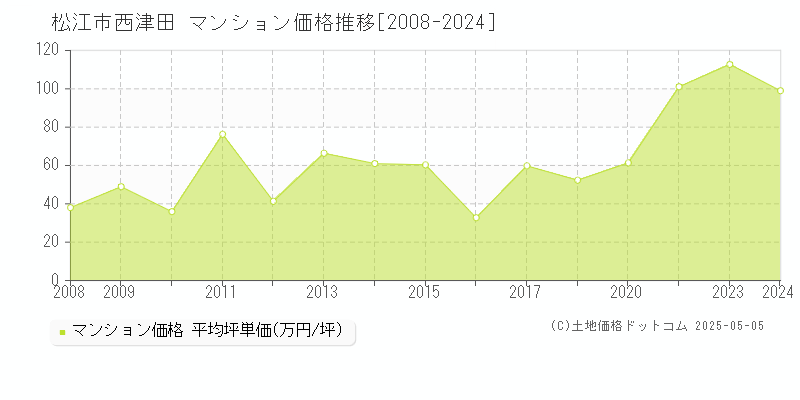 松江市西津田のマンション価格推移グラフ 