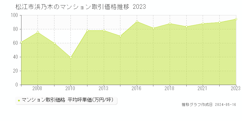 松江市浜乃木のマンション価格推移グラフ 