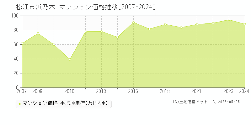 浜乃木(松江市)のマンション価格推移グラフ(坪単価)[2007-2024年]