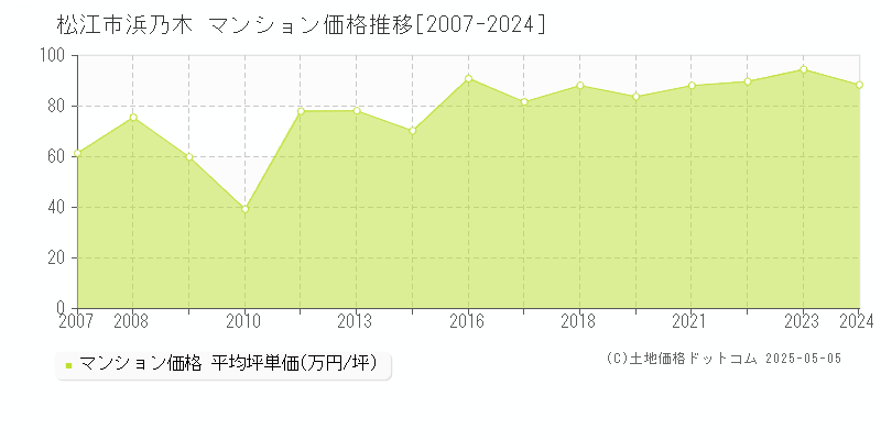 松江市浜乃木のマンション価格推移グラフ 