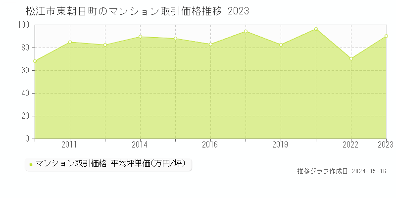 松江市東朝日町のマンション価格推移グラフ 