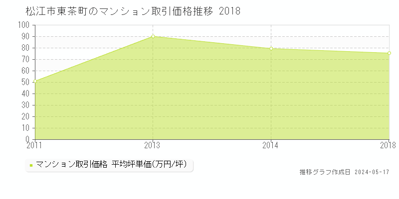 松江市東茶町のマンション価格推移グラフ 
