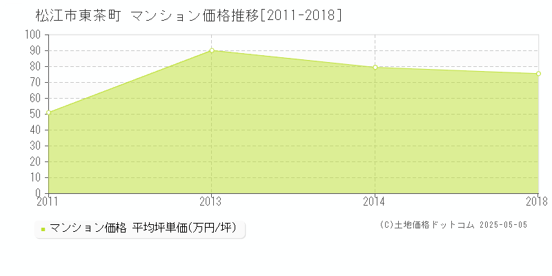 東茶町(松江市)のマンション価格推移グラフ(坪単価)[2011-2018年]