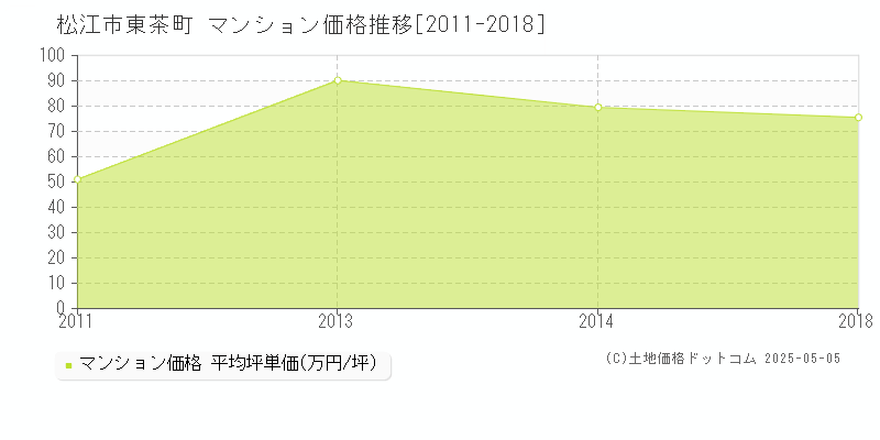 松江市東茶町のマンション価格推移グラフ 