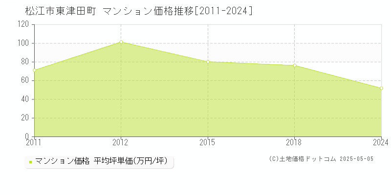 東津田町(松江市)のマンション価格推移グラフ(坪単価)[2011-2024年]