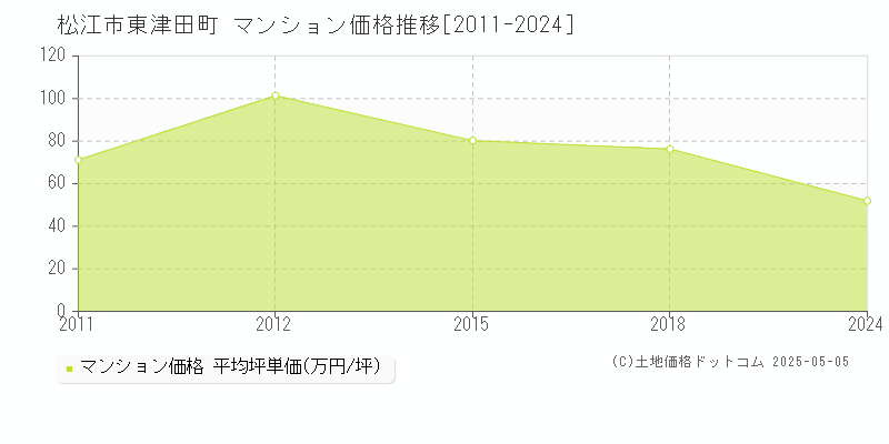 松江市東津田町のマンション価格推移グラフ 