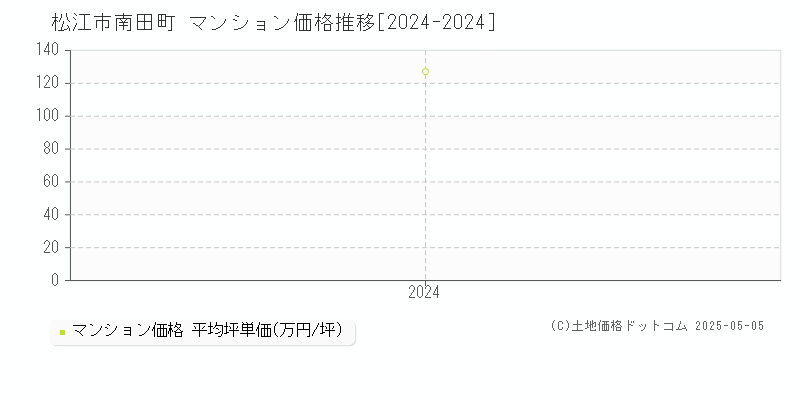 南田町(松江市)のマンション価格推移グラフ(坪単価)[2024-2024年]