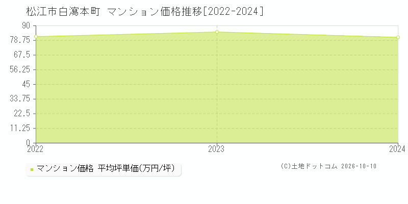 松江市白瀉本町のマンション価格推移グラフ(坪単価)[2022-2024年]