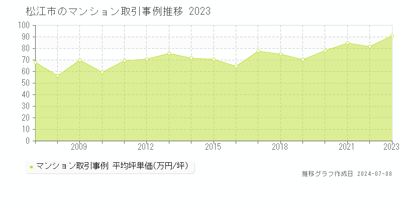 松江市のマンション価格推移グラフ 